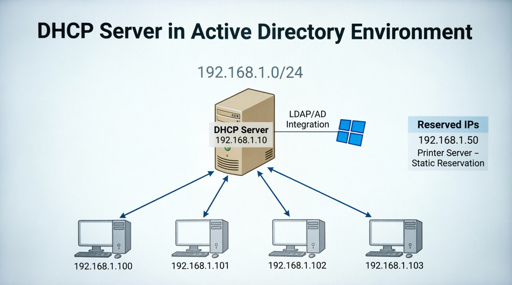 DHCP