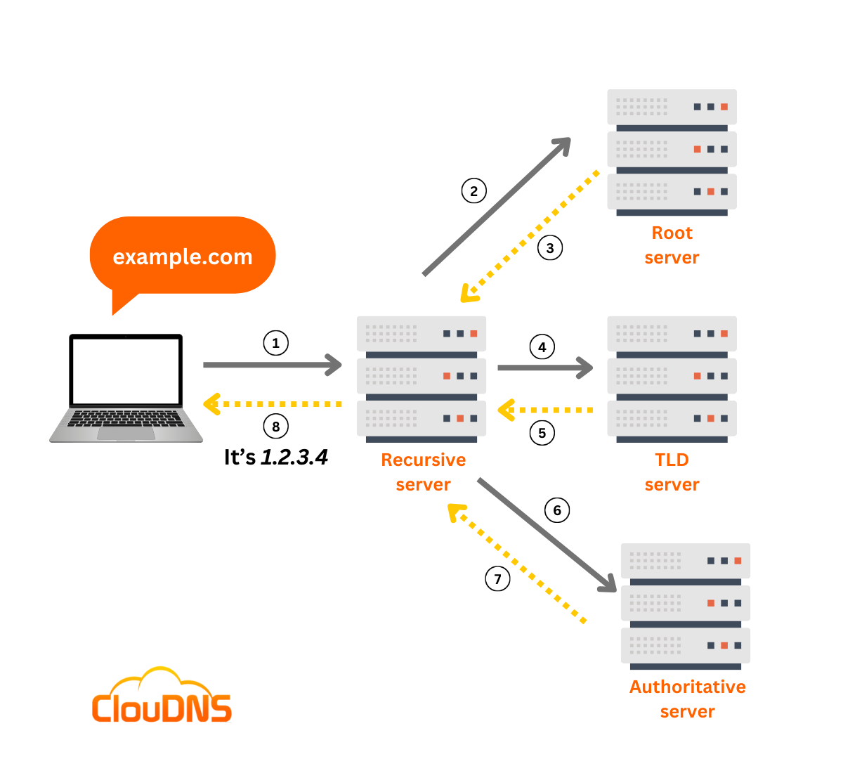 DNS – Domain Name System